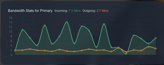Bandwidth Statistics